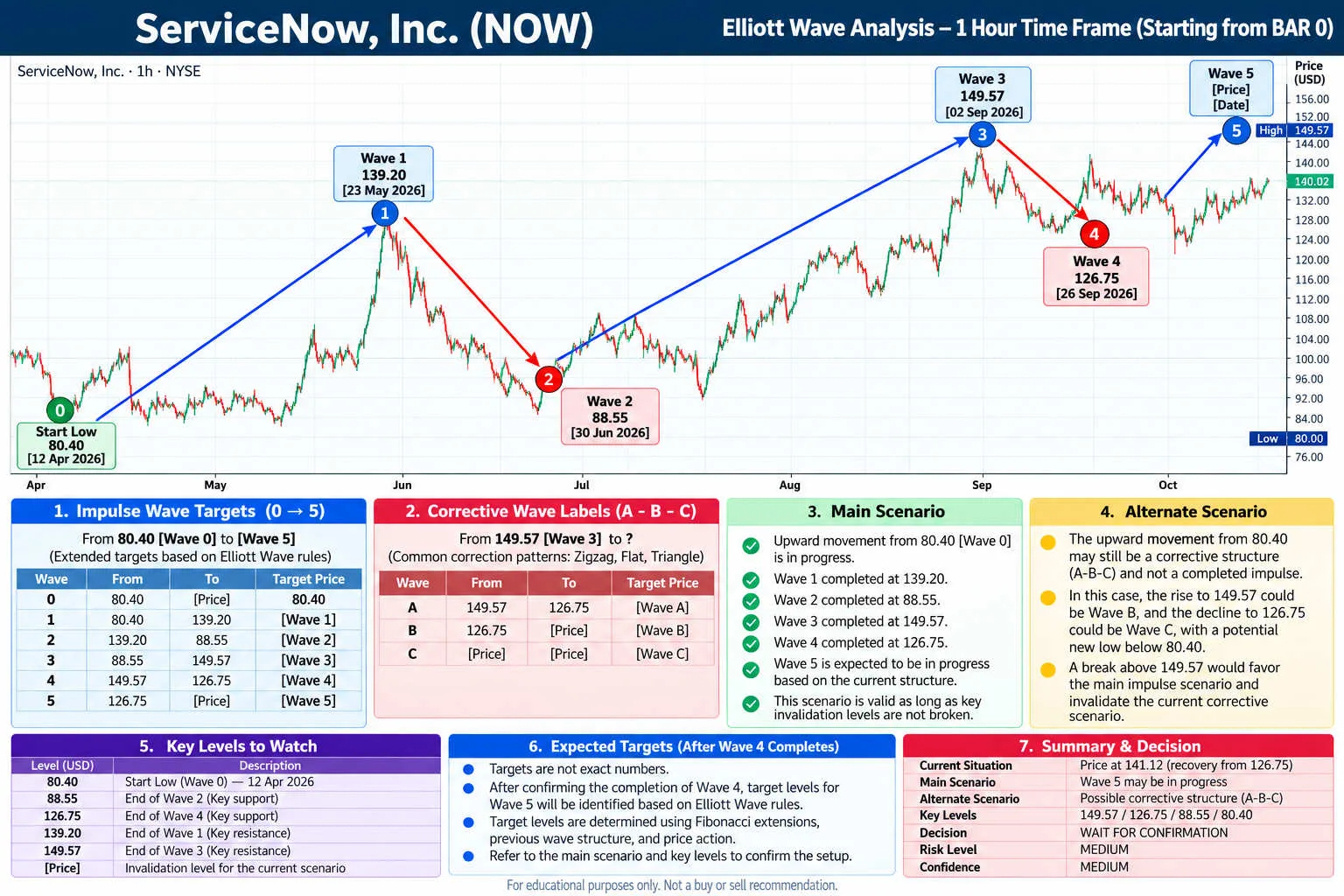 NOW Elliott Wave Analysis